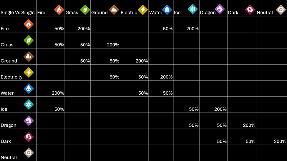 Single Type Vs Single Type Palworld Damage Chart