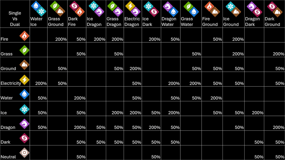 Single Type Vs Dual Type palworld damage chart